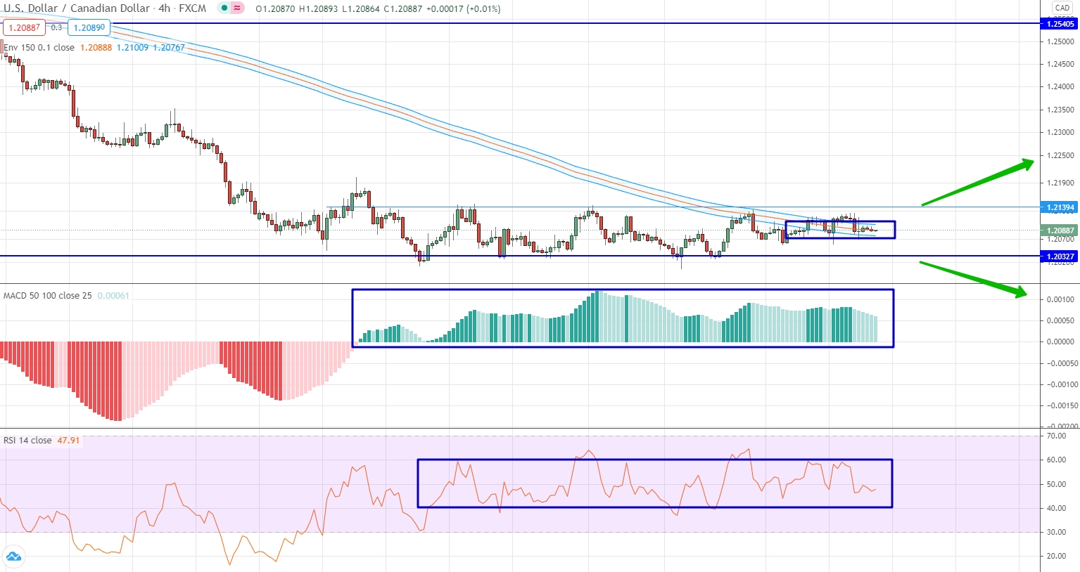 analysis of USD/CAD by moving averages, RSI and MACD