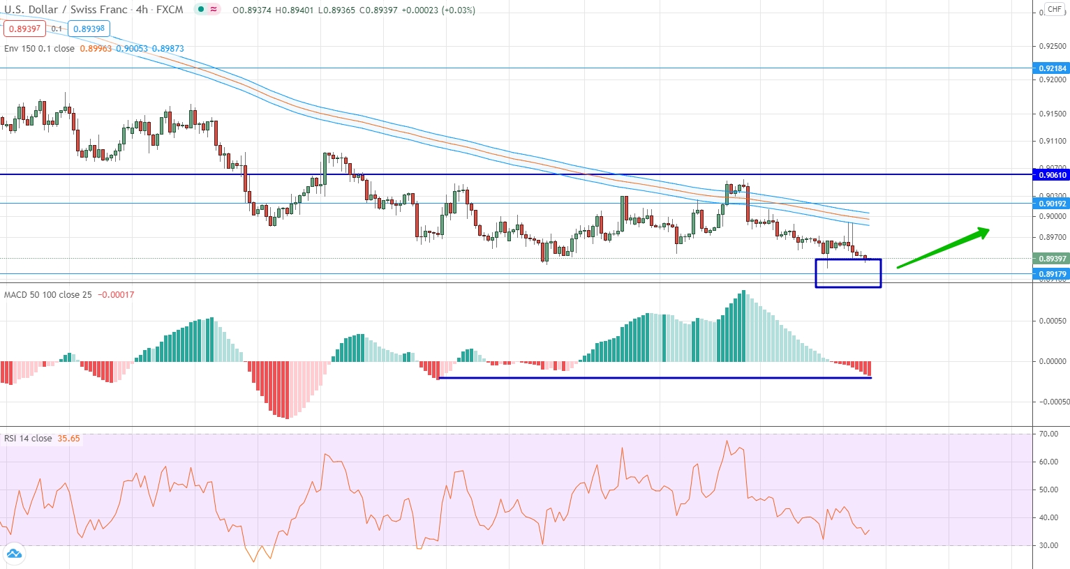 analysis of USD/CHF by moving averages, RSI and MACD
