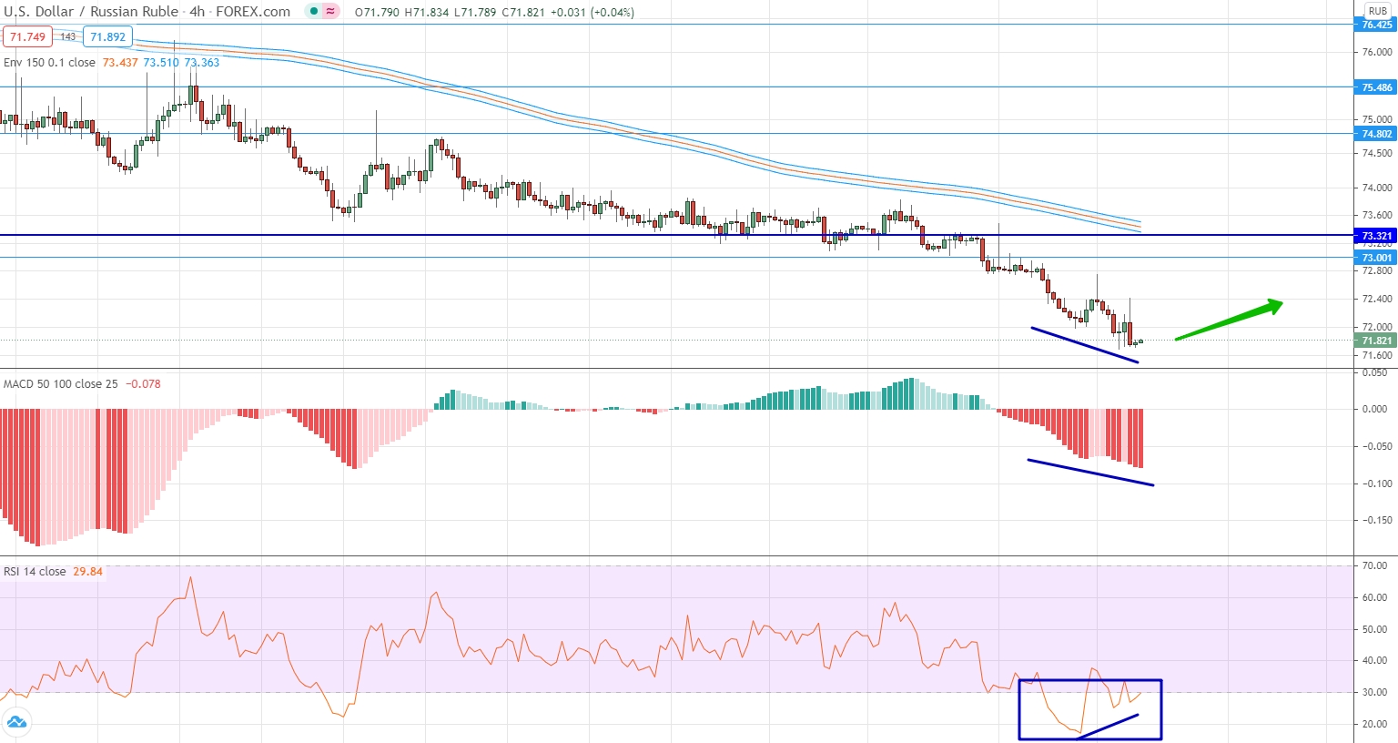 analysis of USD/RUB by moving averages, RSI and MACD