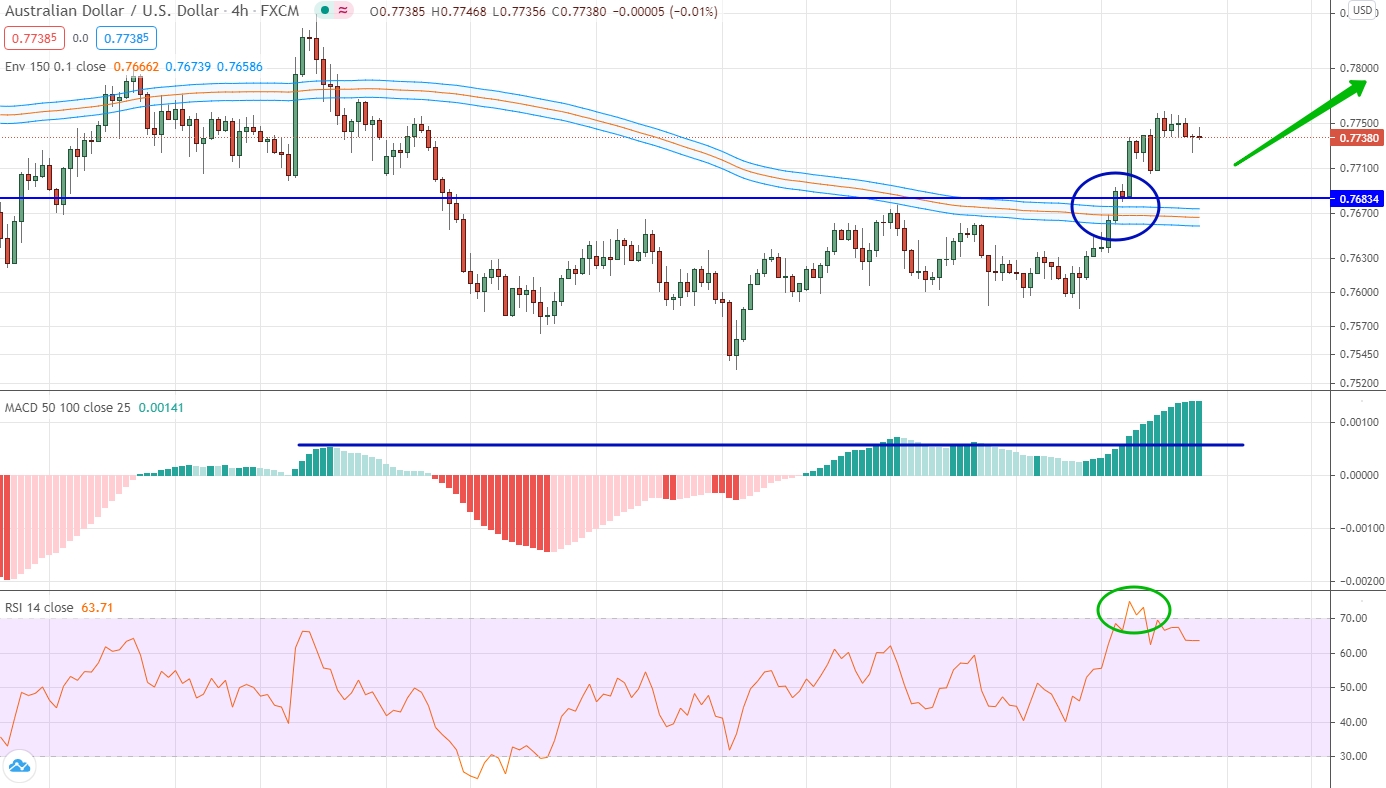 analysis of AUD/USD by moving averages, RSI and MACD