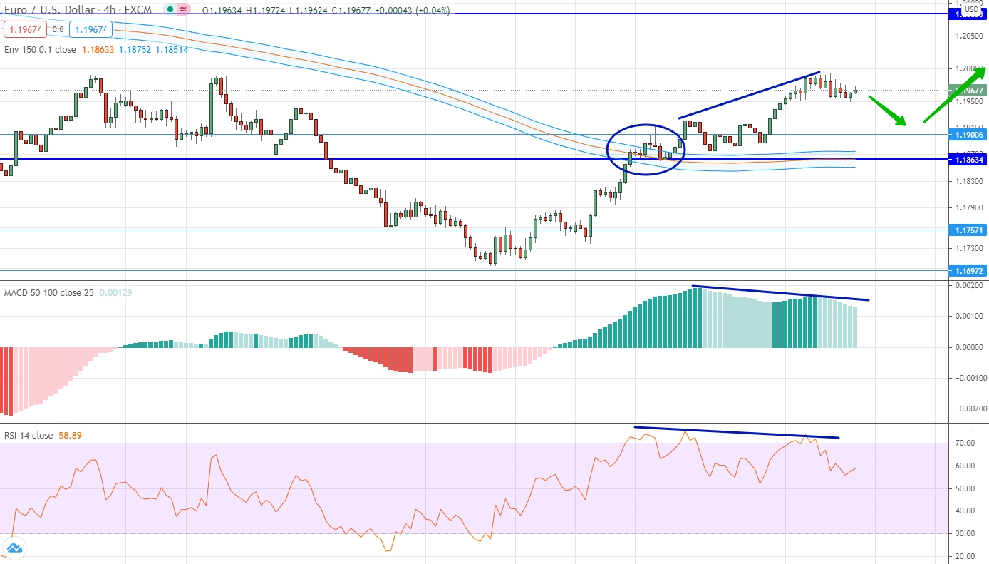 analysis of EUR/USD by moving averages, RSI and MACD