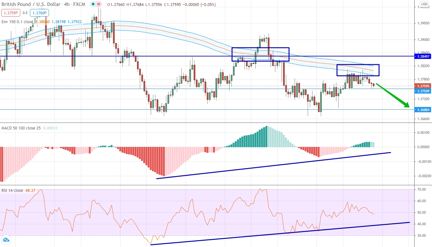 analysis of GBP/USD by moving averages, RSI and MACD