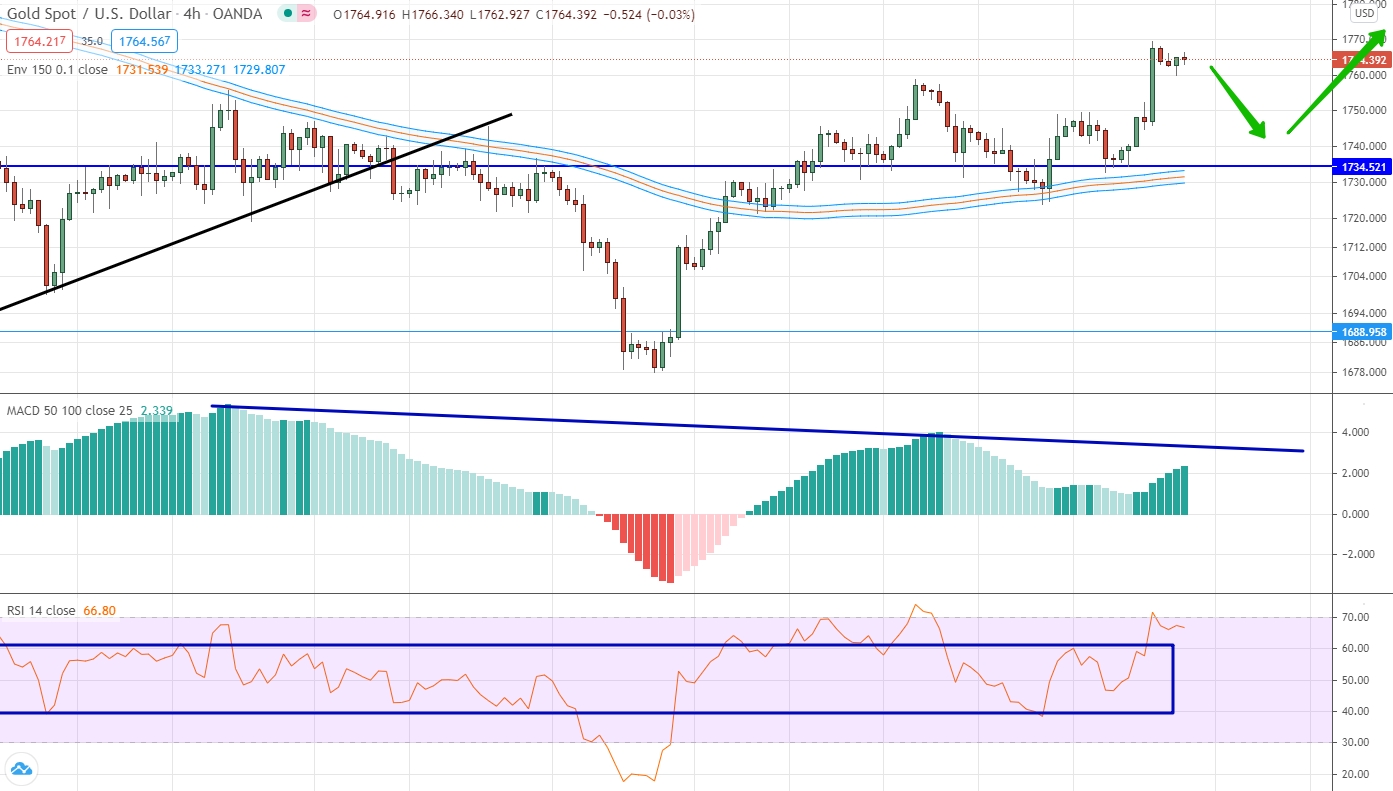 analysis of USD/CAD by moving averages, RSI and MACD