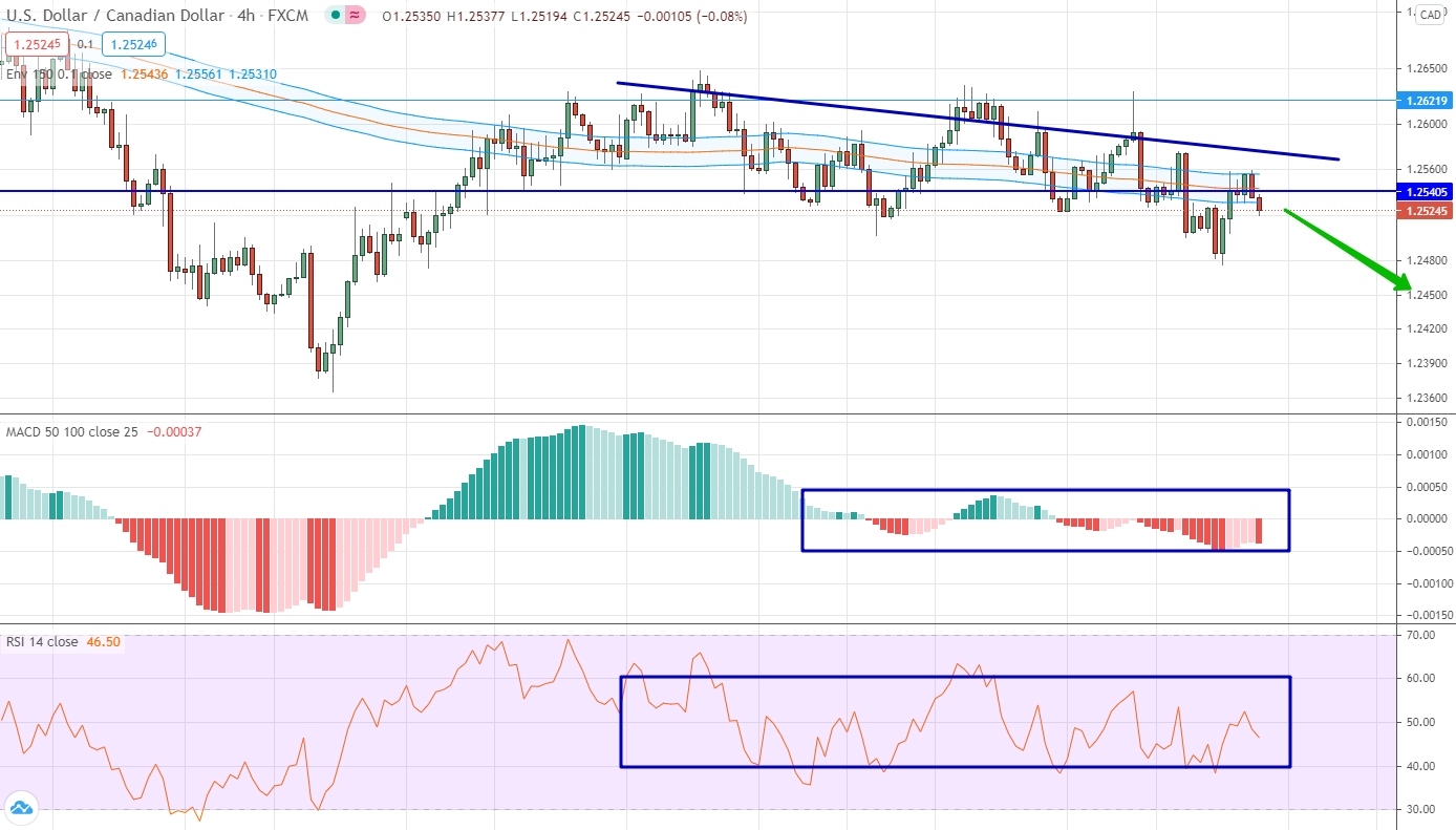 analysis of USD/CAD by moving averages, RSI and MACD