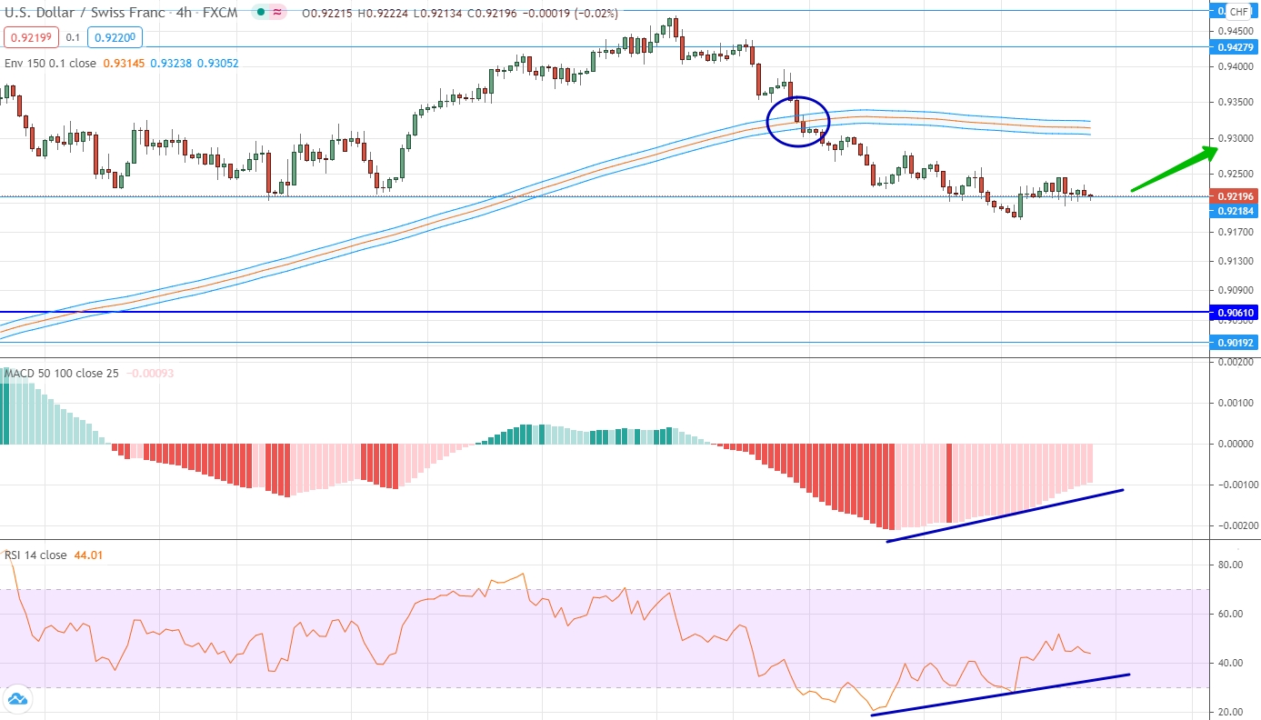 analysis of USD/CAD by moving averages, RSI and MACD