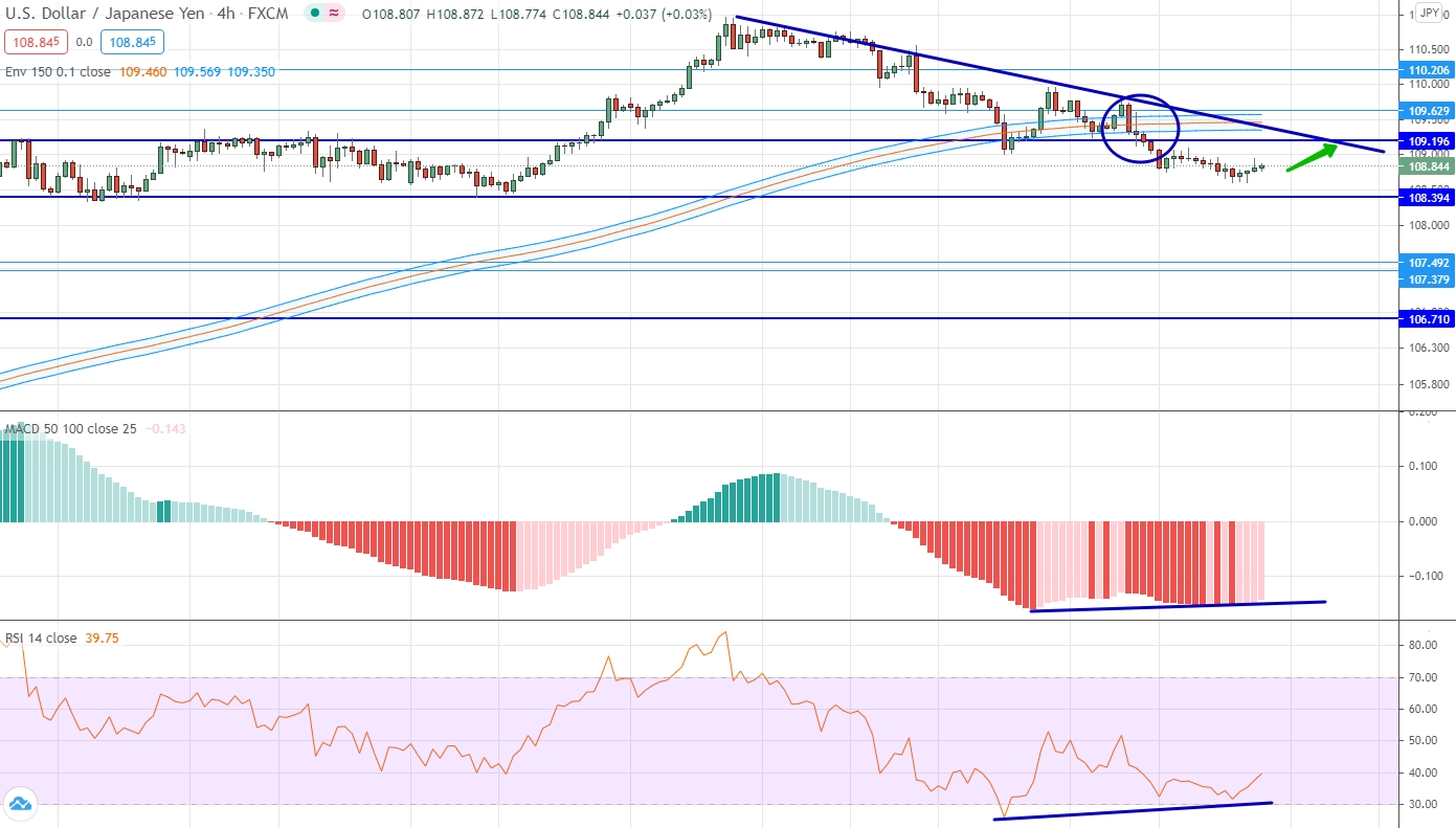 analysis of USD/JPY by moving averages, RSI and MACD