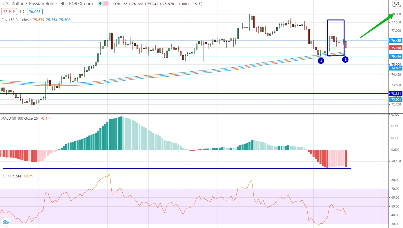 analysis of USD/CAD by moving averages, RSI and MACD