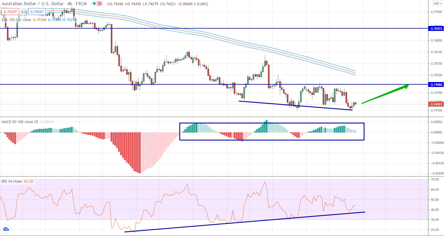 analysis of AUD/USD by moving averages, RSI and MACD
