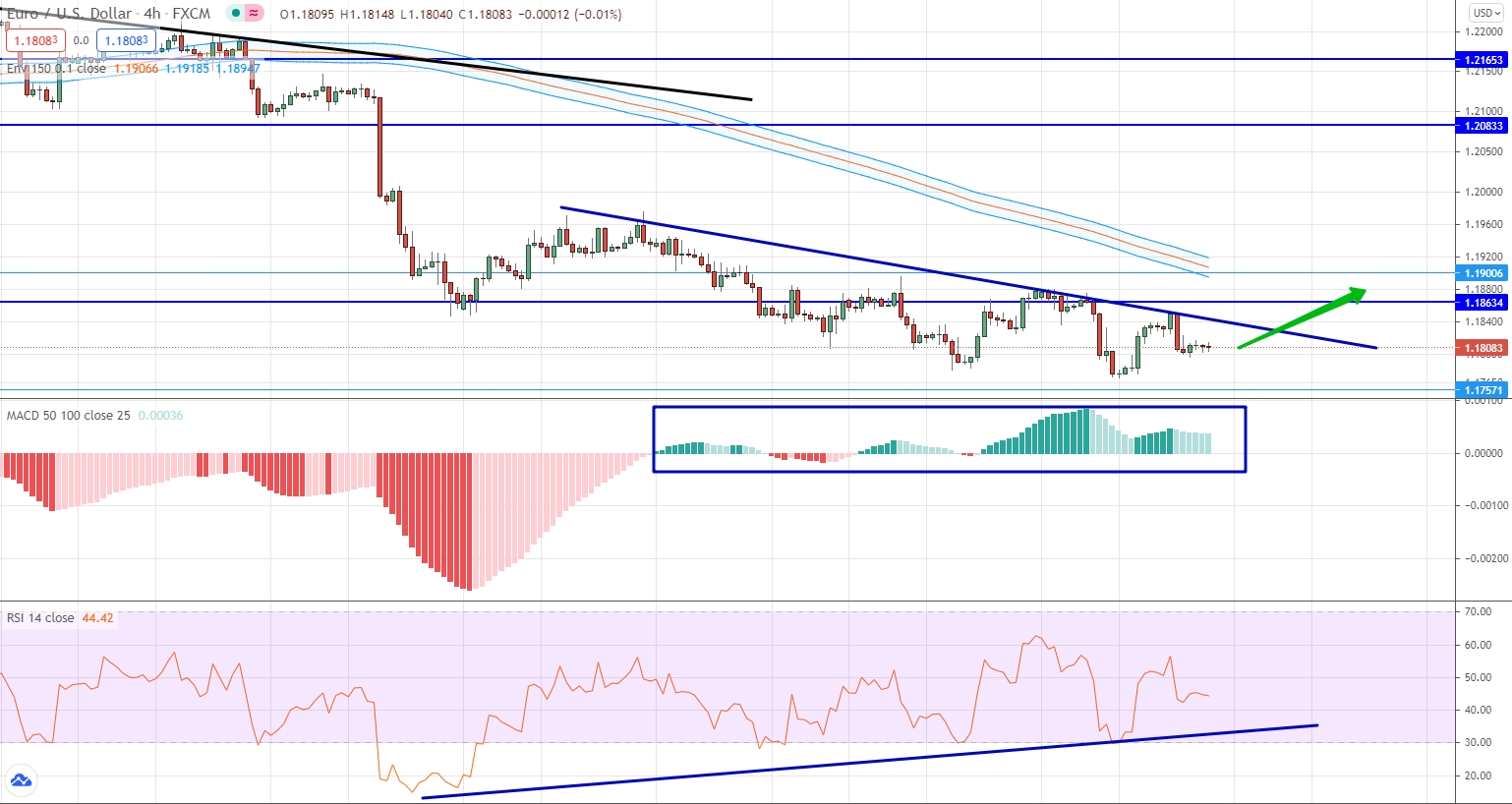 analysis of EUR/USD by moving averages, RSI and MACD