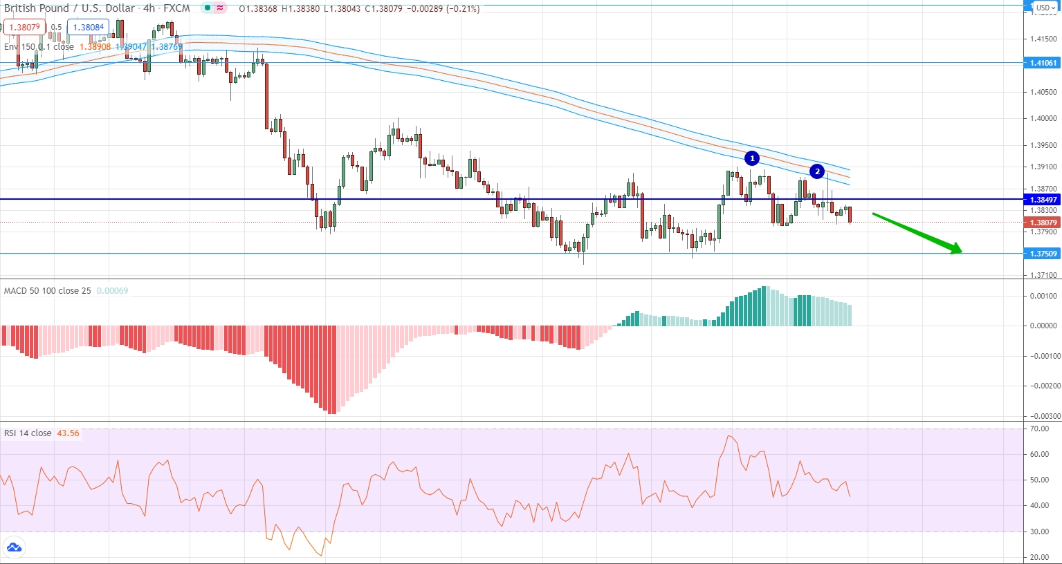analysis of EUR/USD by moving averages, RSI and MACD