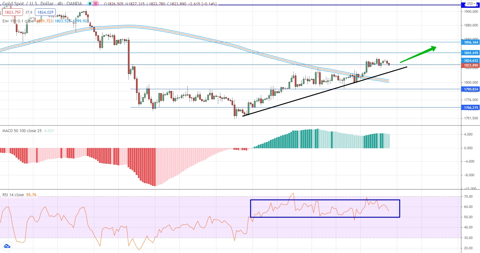 analysis of Gold by moving averages, RSI and MACD