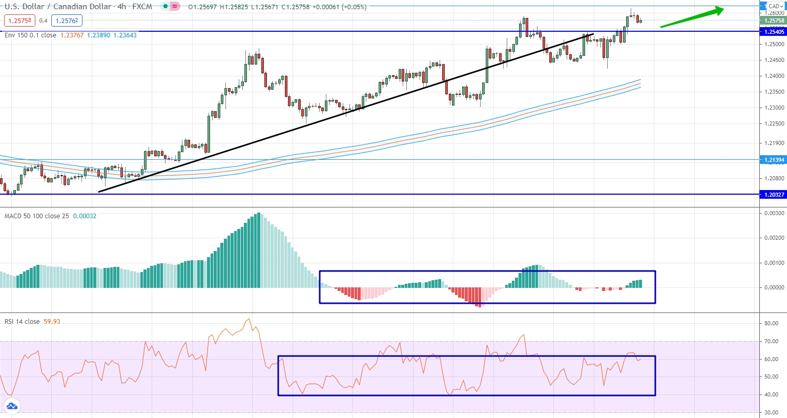 analysis of USD/CAD by moving averages, RSI and MACD