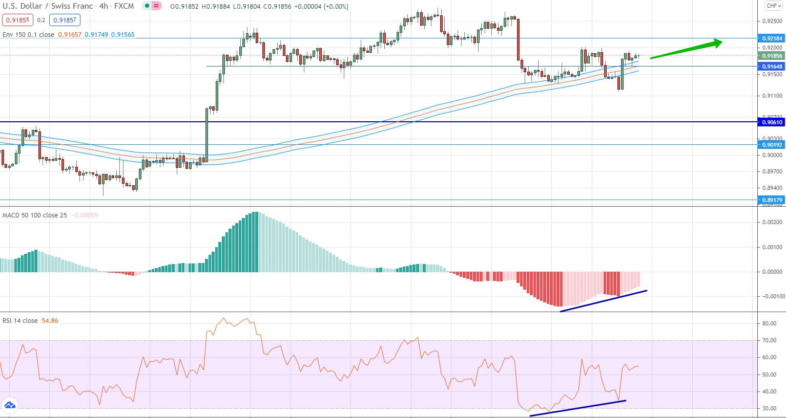 analysis of USD/CHF by moving averages, RSI and MACD