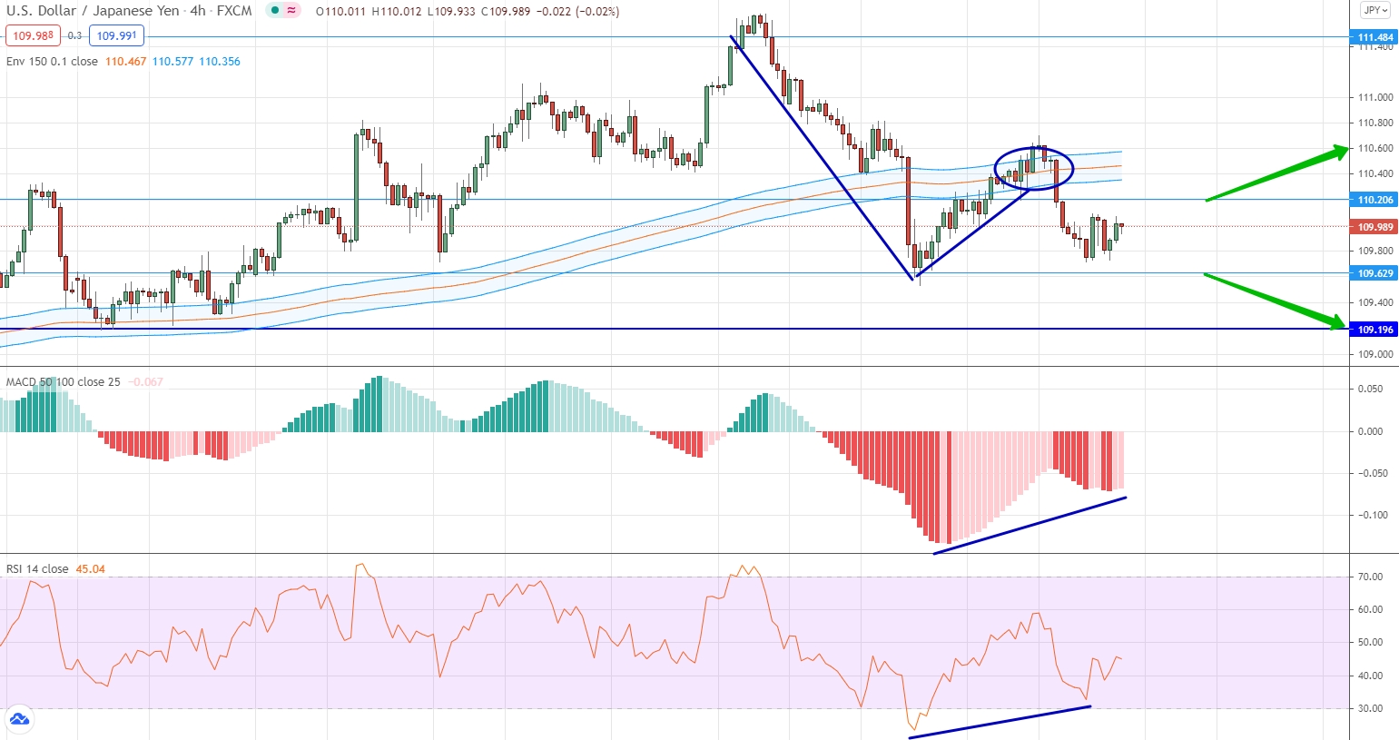 analysis of USD/JPY by moving averages, RSI and MACD