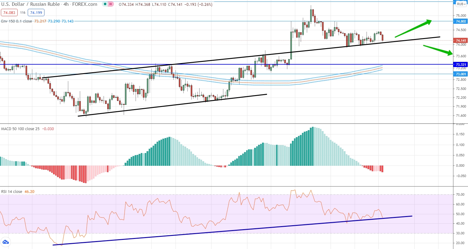 analysis of USD/RUB by moving averages, RSI and MACD