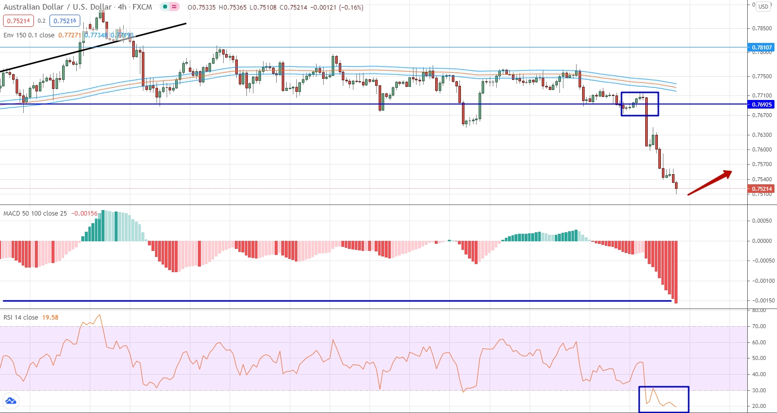 analysis of AUD/USD by moving averages, RSI and MACD