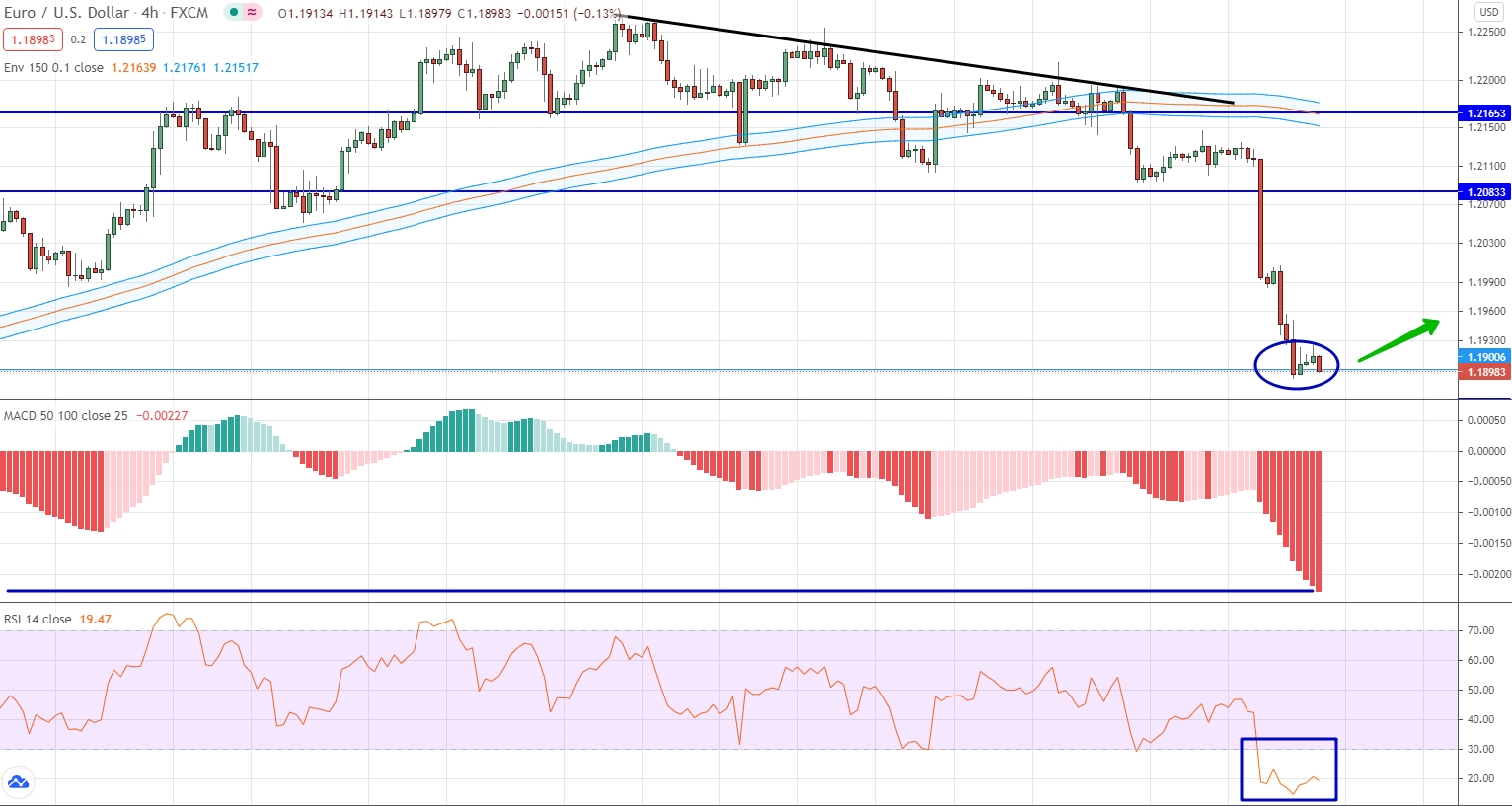 analysis of EUR/USD by moving averages, RSI and MACD