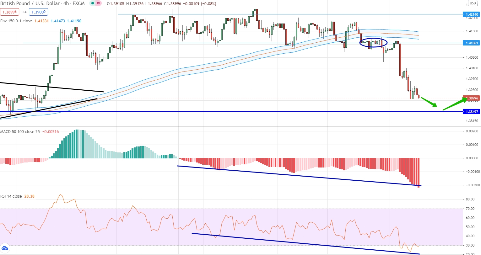analysis of GBP/USD by moving averages, RSI and MACD