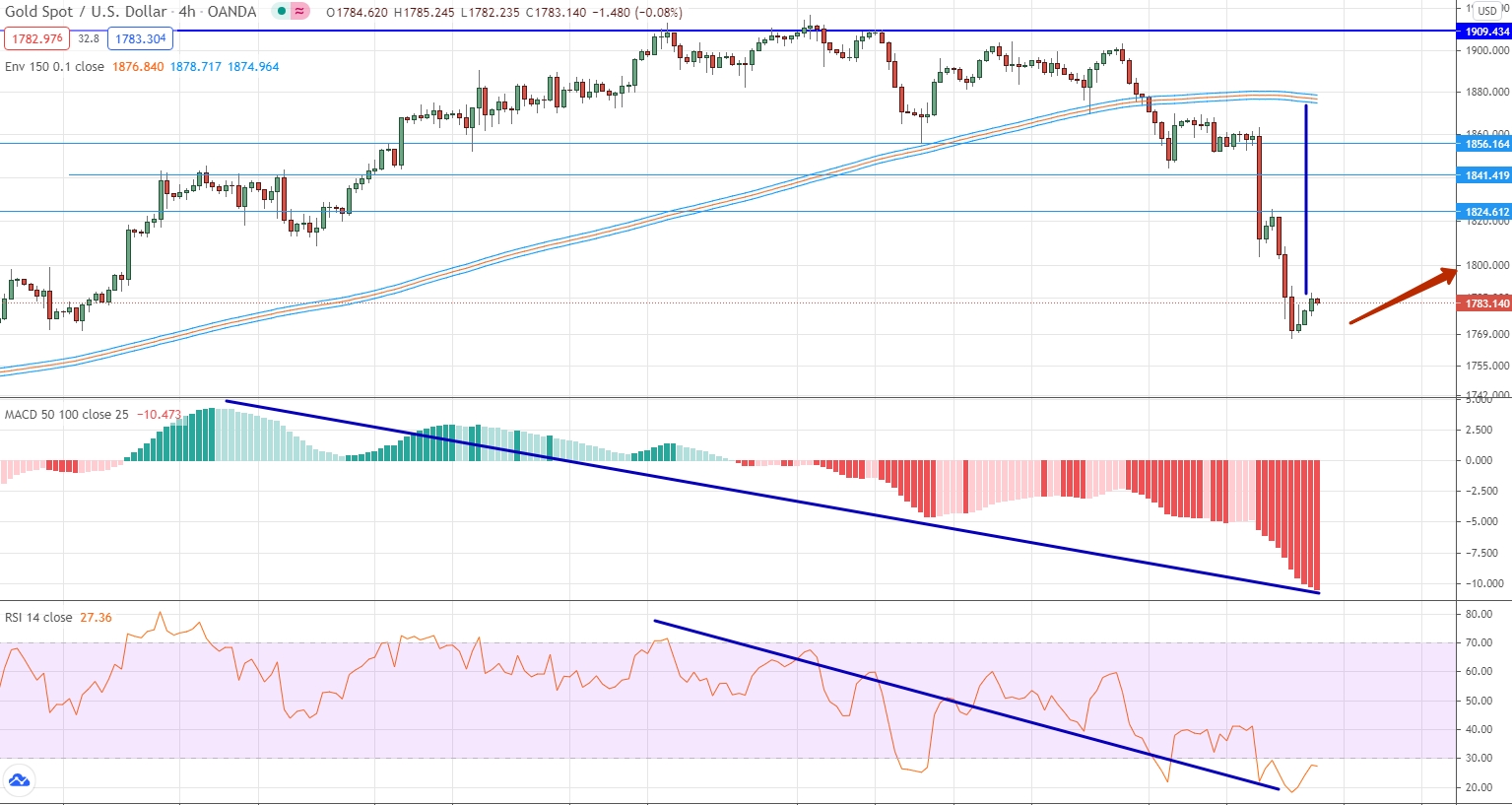 analysis of Gold by moving averages, RSI and MACD