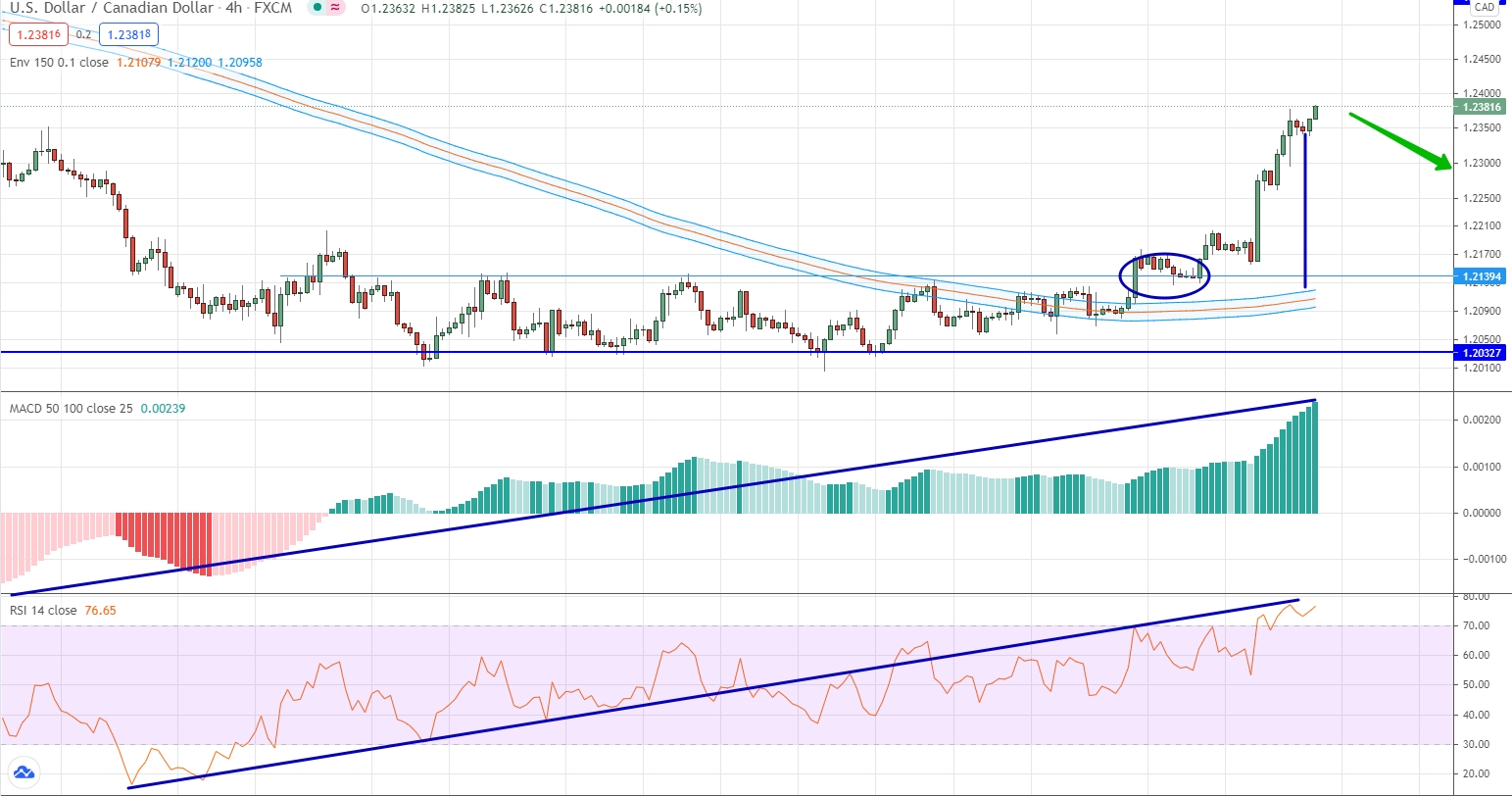 analysis of USD/CAD by moving averages, RSI and MACD