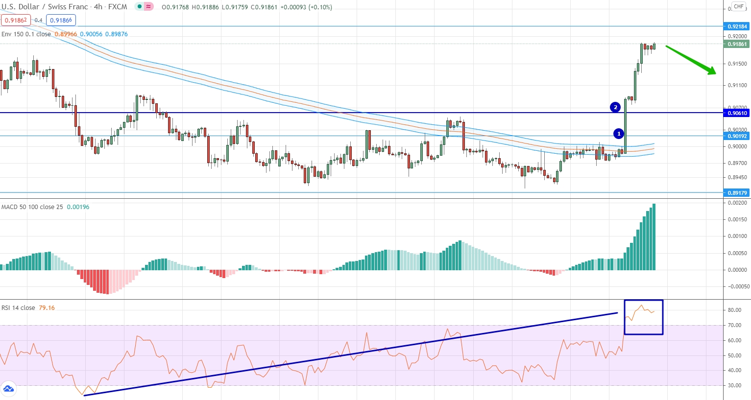 analysis of USD/CHF by moving averages, RSI and MACD