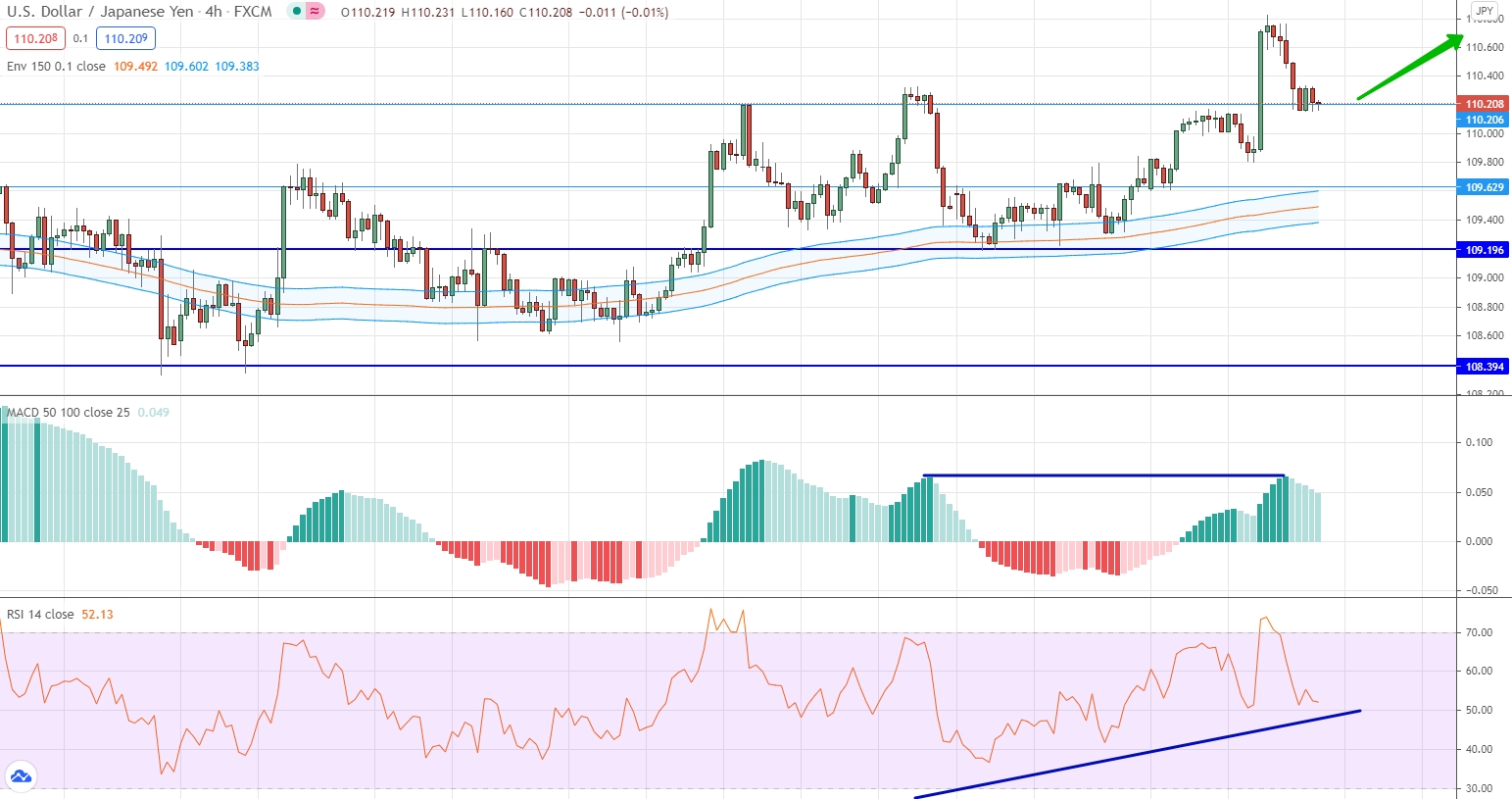 analysis of USD/JPY by moving averages, RSI and MACD