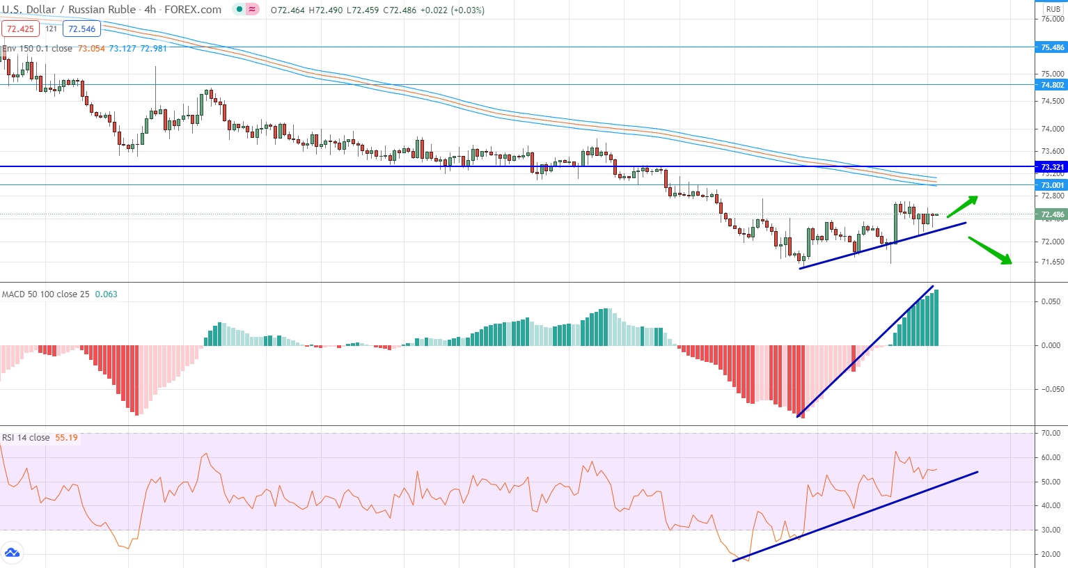 analysis of USD/RUB by moving averages, RSI and MACD