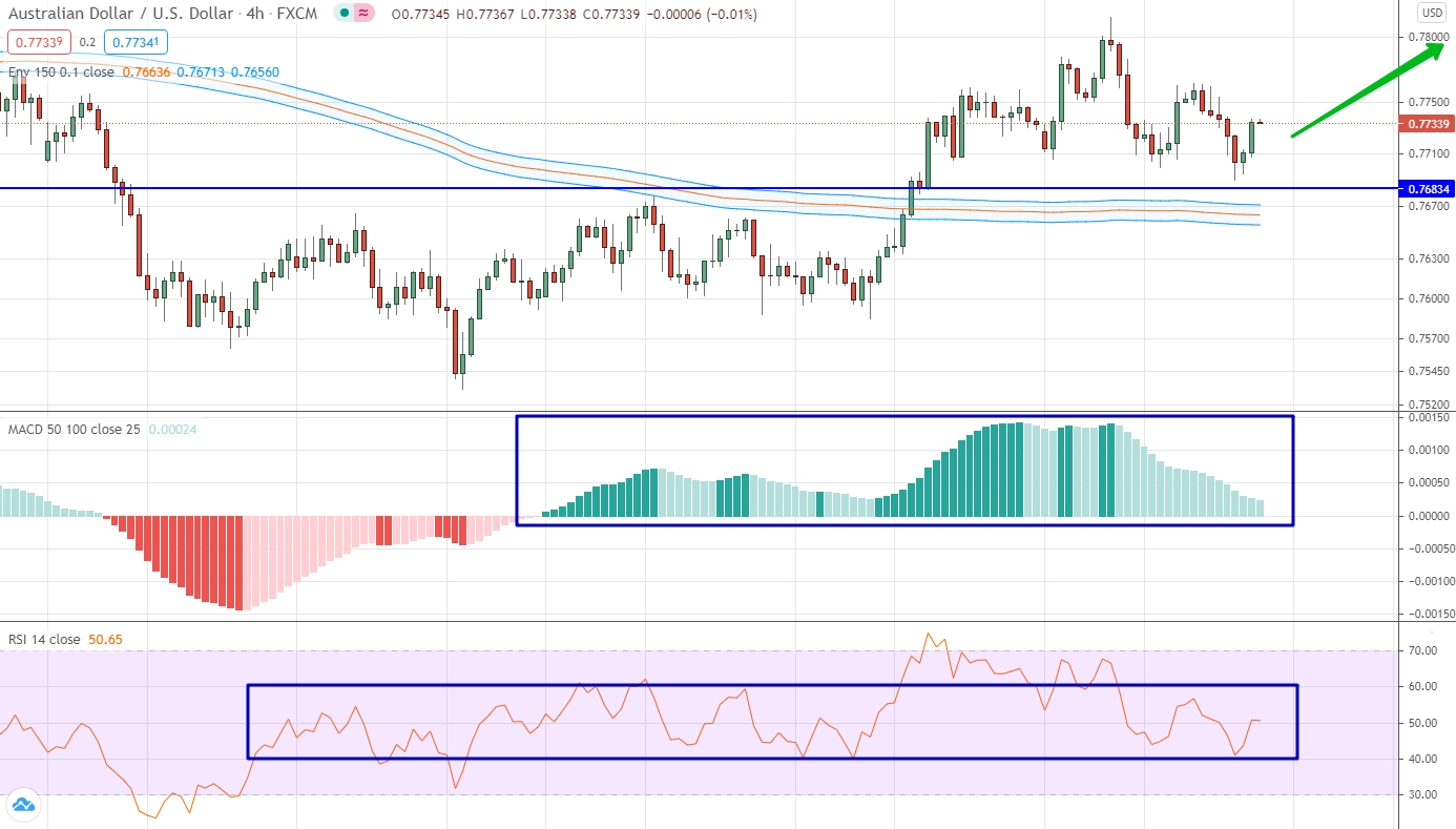 analysis of AUD/USD by moving averages, RSI and MACD