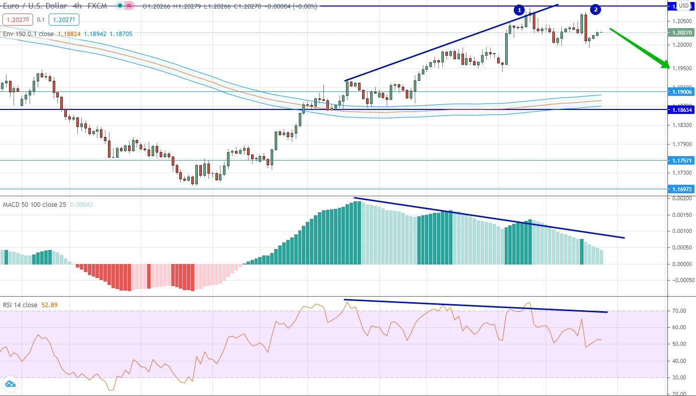 analysis of EUR/USD by moving averages, RSI and MACD