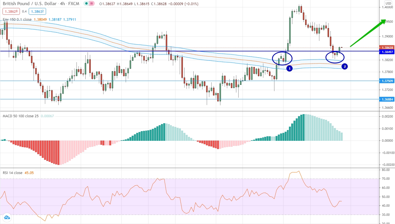 analysis of GBP/USD by moving averages, RSI and MACD