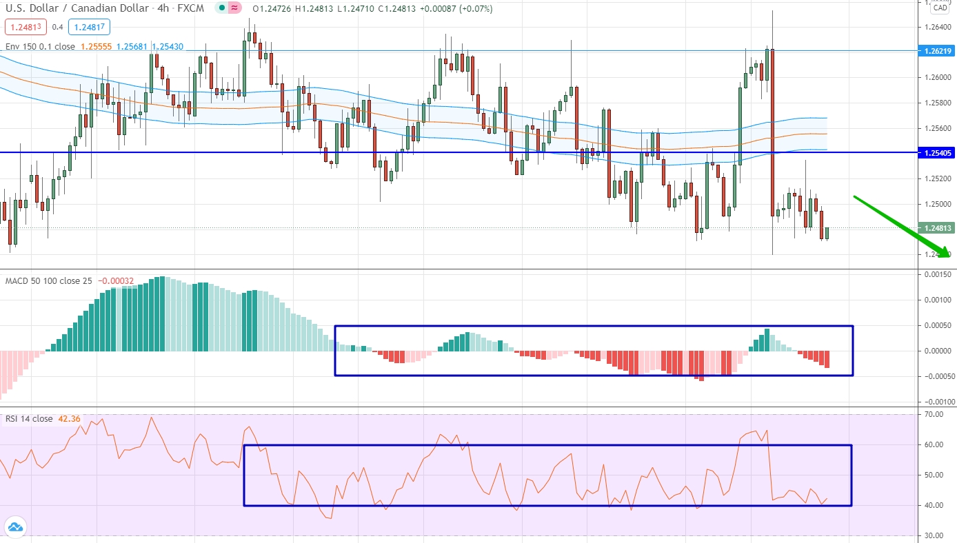 analysis of USD/CAD by moving averages, RSI and MACD