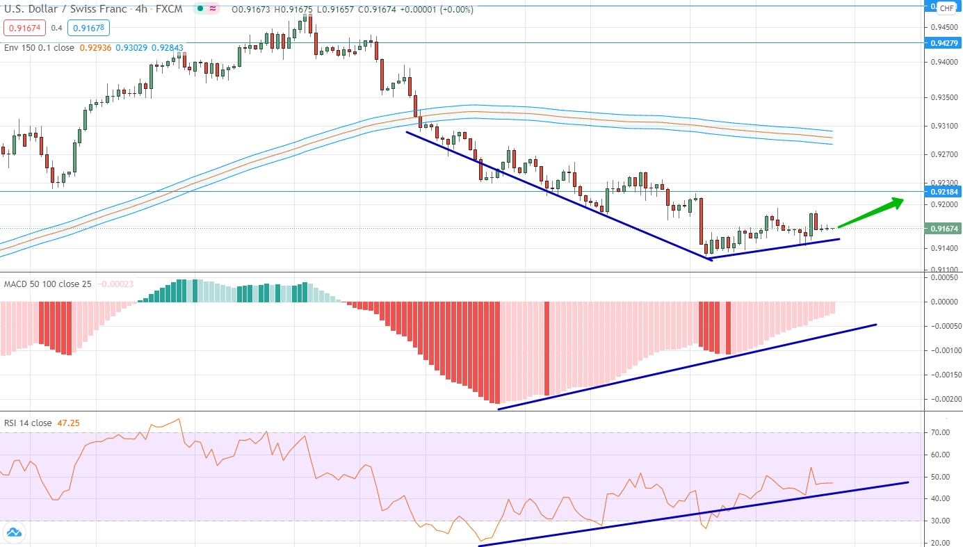 analysis of USD/CHF by moving averages, RSI and MACD