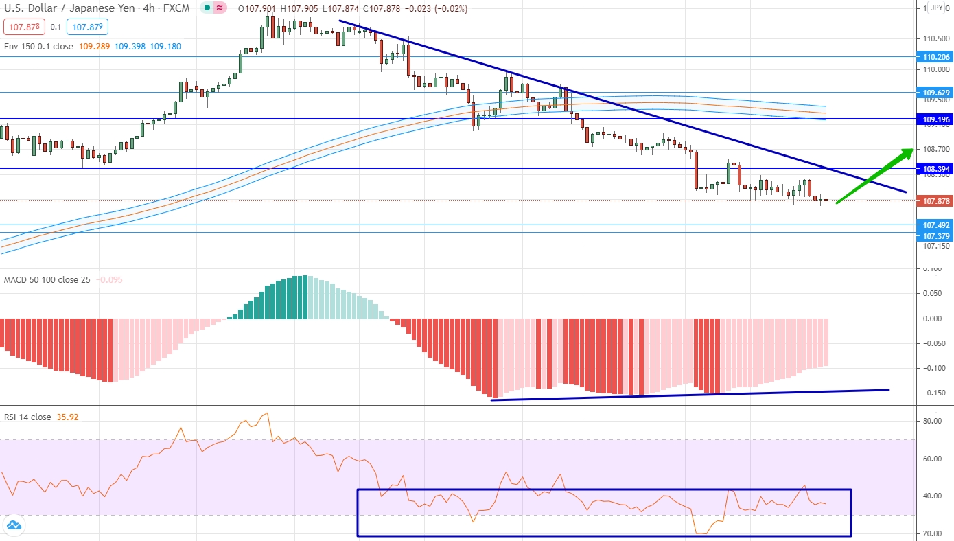 analysis of USD/JPY by moving averages, RSI and MACD