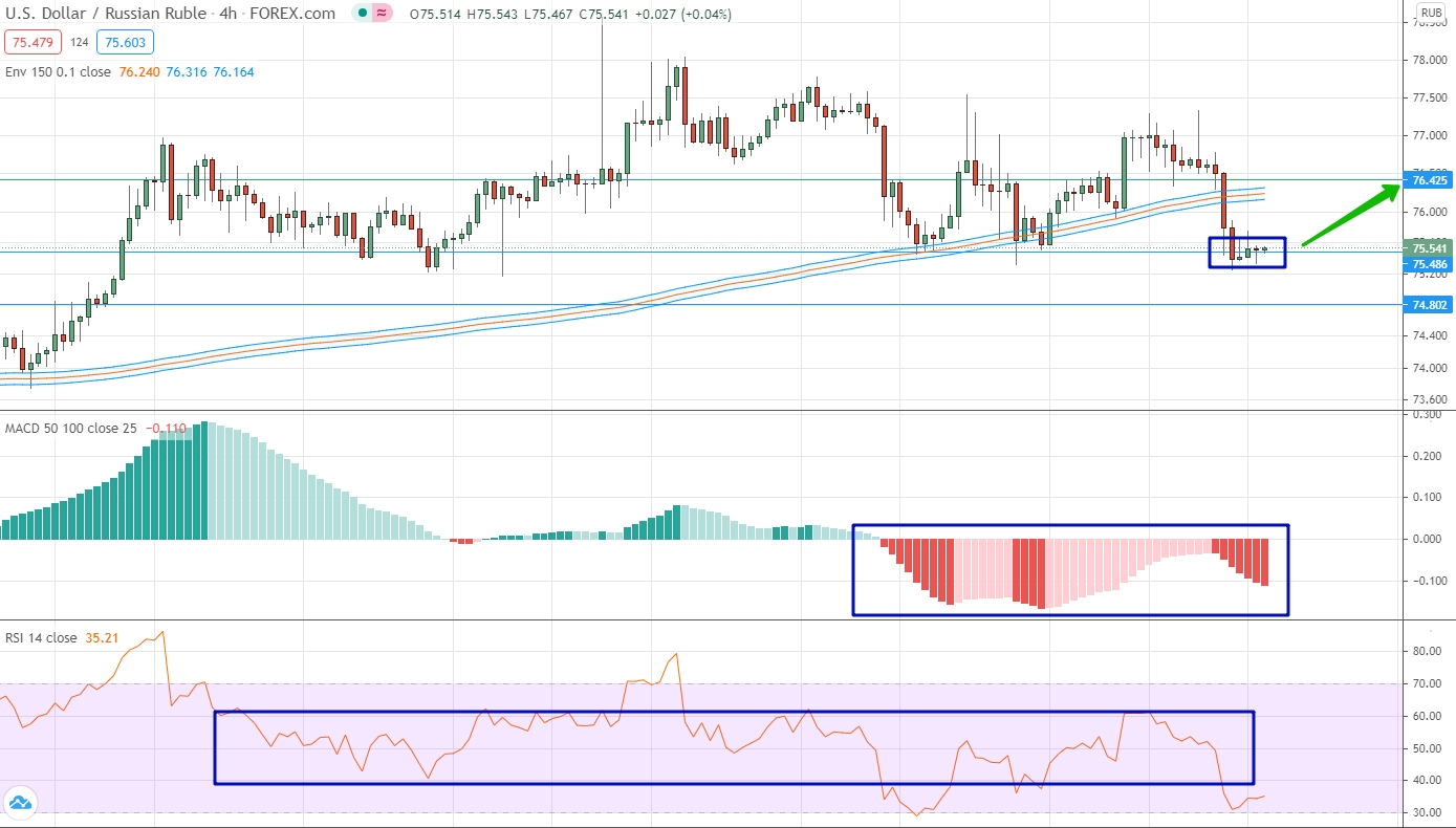 analysis of USD/RUB by moving averages, RSI and MACD