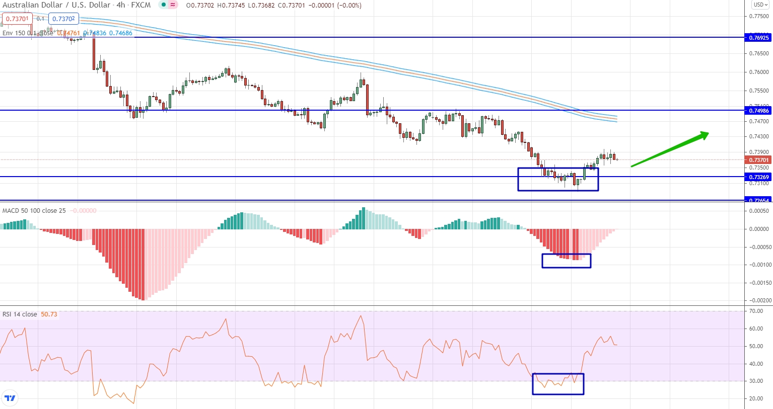 analysis of AUD/USD by moving averages, RSI and MACD