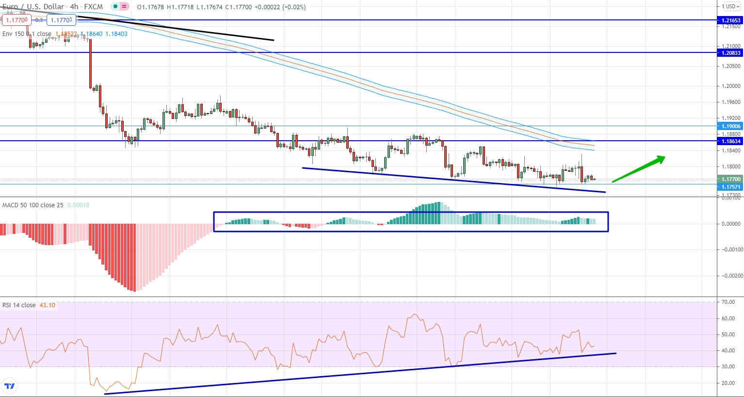 analysis of EUR/USD by moving averages, RSI and MACD