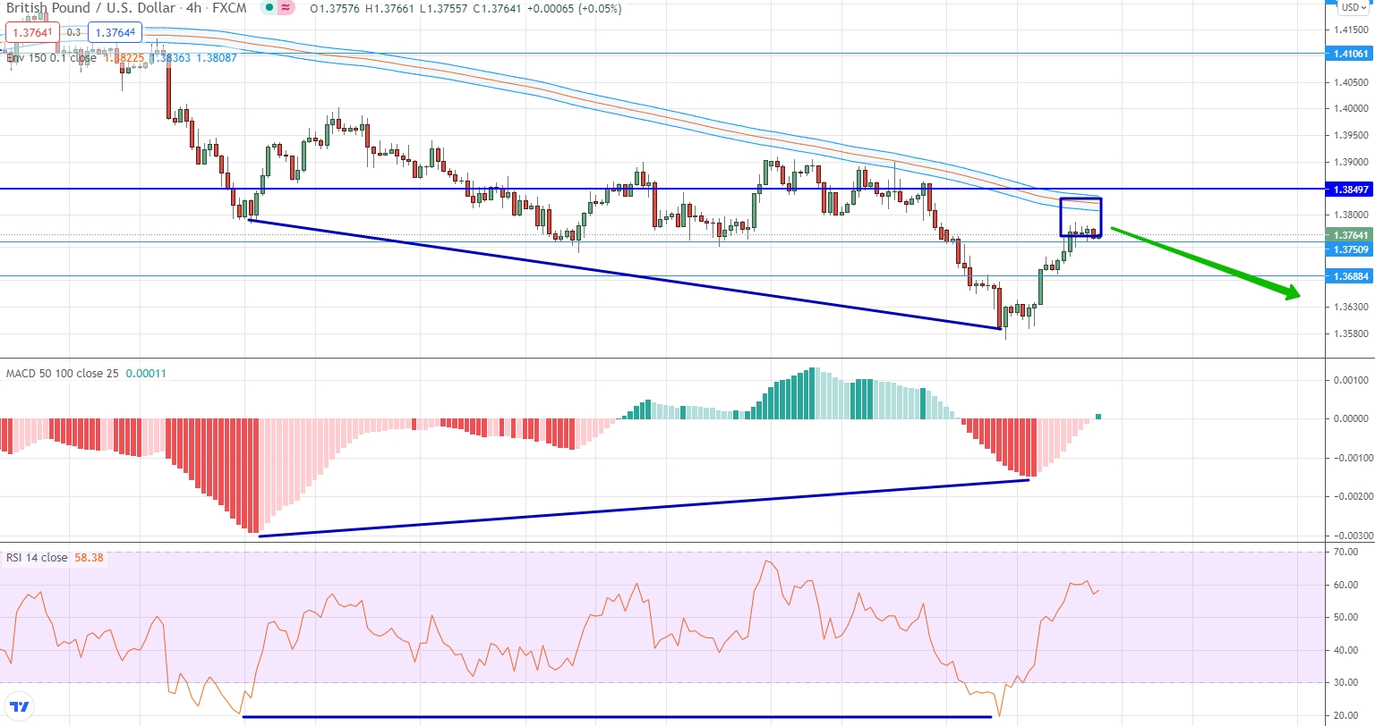 analysis of EUR/USD by moving averages, RSI and MACD