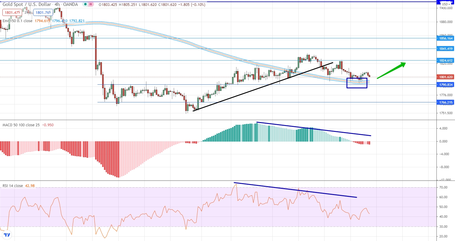 analysis of USD/RUB by moving averages, RSI and MACD