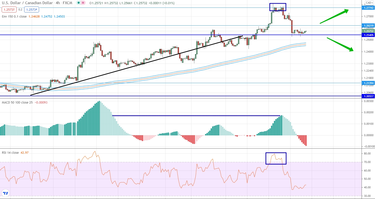 analysis of USD/CAD by moving averages, RSI and MACD