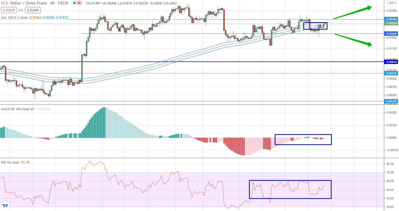 analysis of USD/CHF by moving averages, RSI and MACD