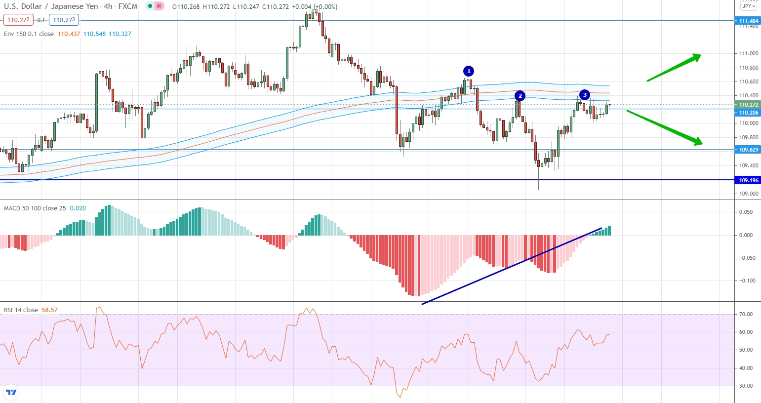 analysis of EUR/USD by moving averages, RSI and MACD