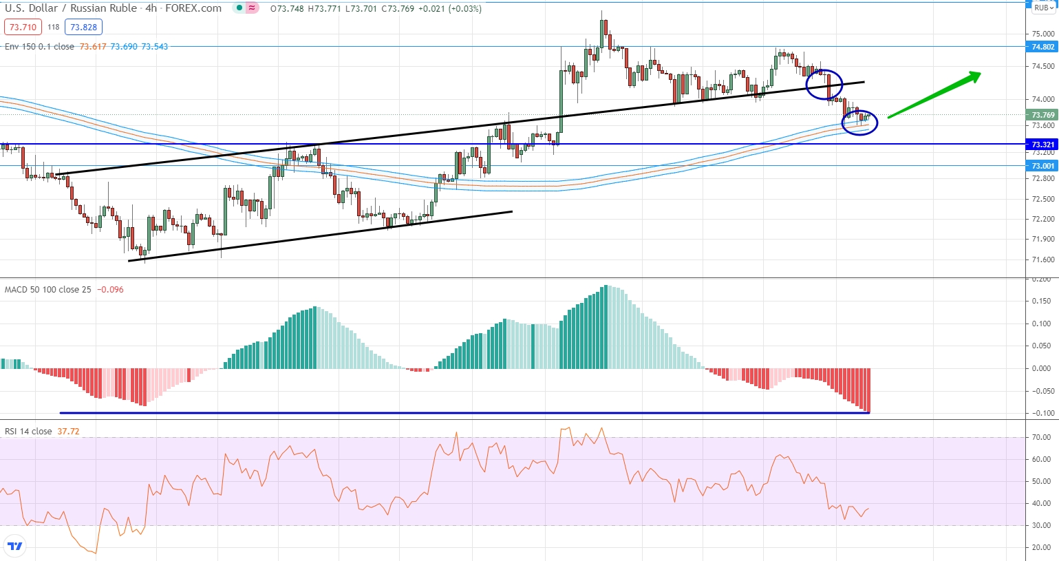 analysis of USD/RUB by moving averages, RSI and MACD