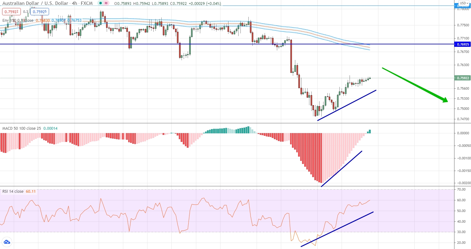 analysis of AUD/USD by moving averages, RSI and MACD