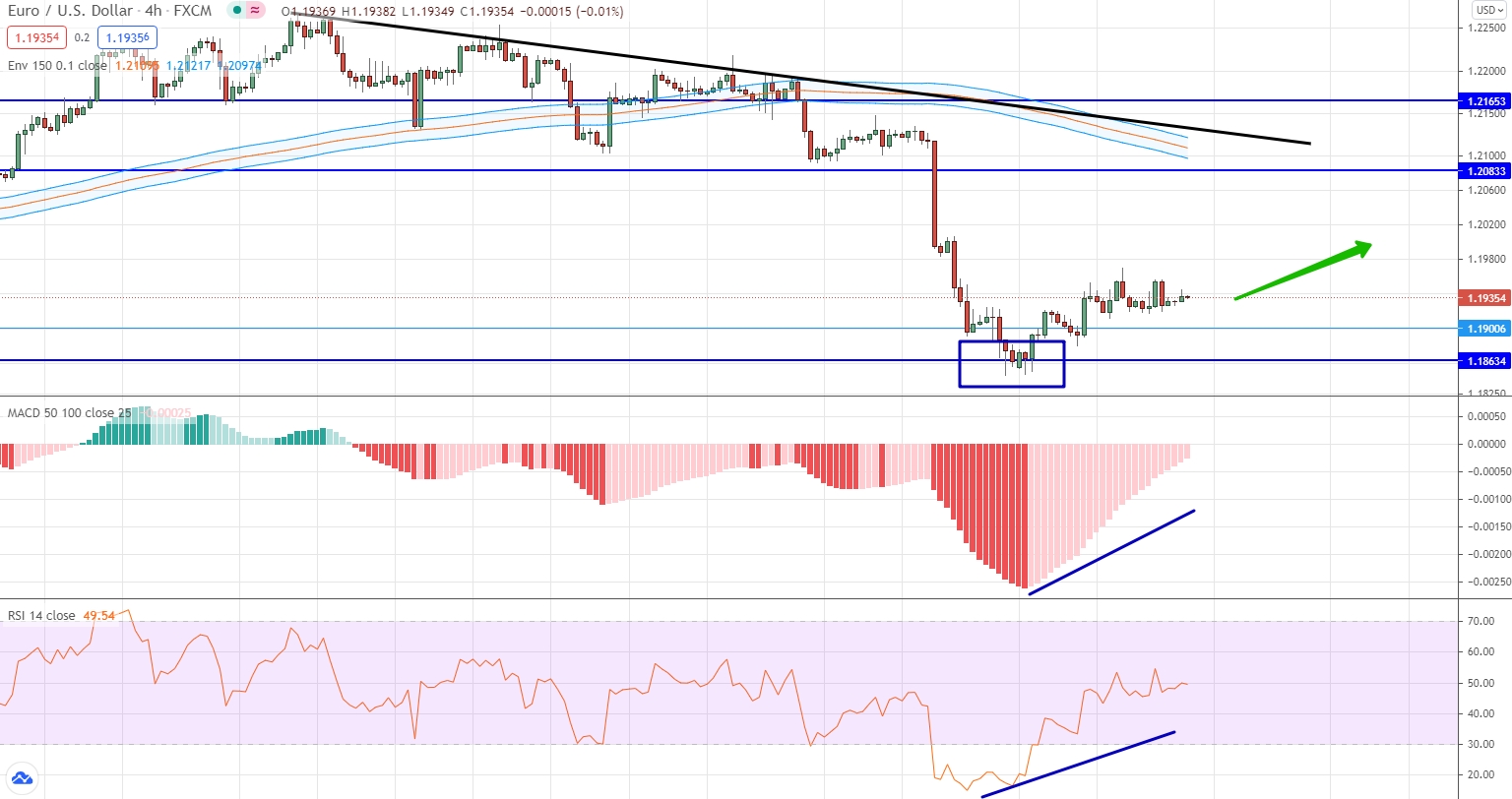 analysis of EUR/USD by moving averages, RSI and MACD