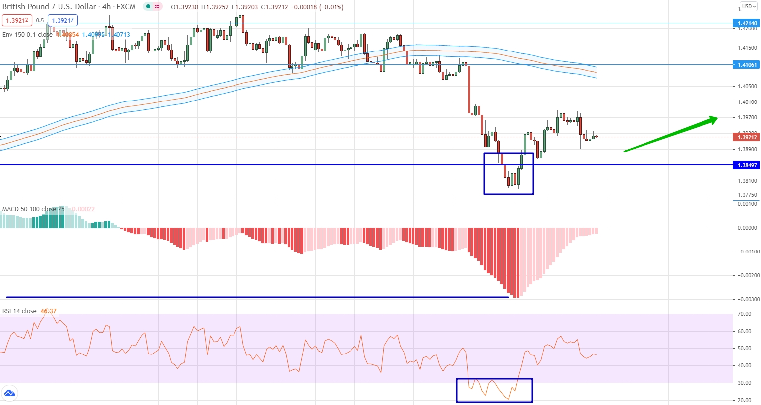 analysis of GBP/USD by moving averages, RSI and MACD