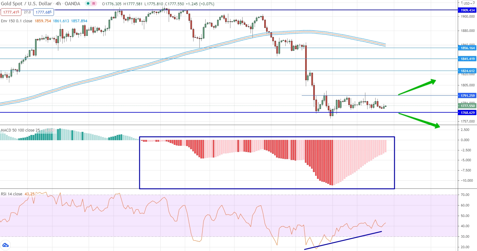 analysis of Gold by moving averages, RSI and MACD