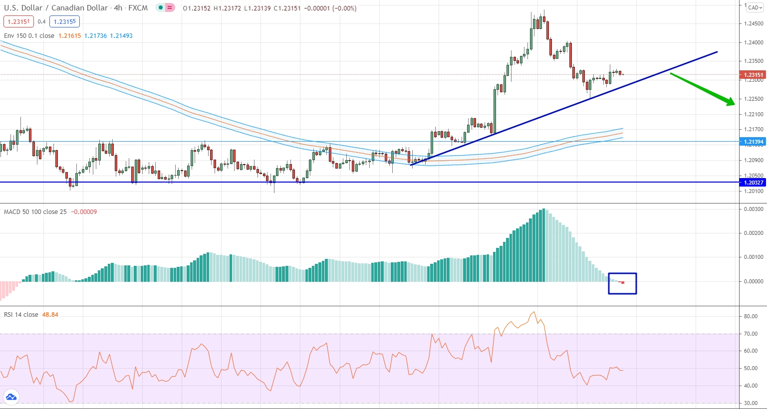 analysis of USD/CAD by moving averages, RSI and MACD