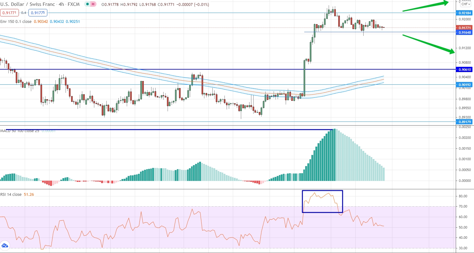 analysis of USD/CHF by moving averages, RSI and MACD