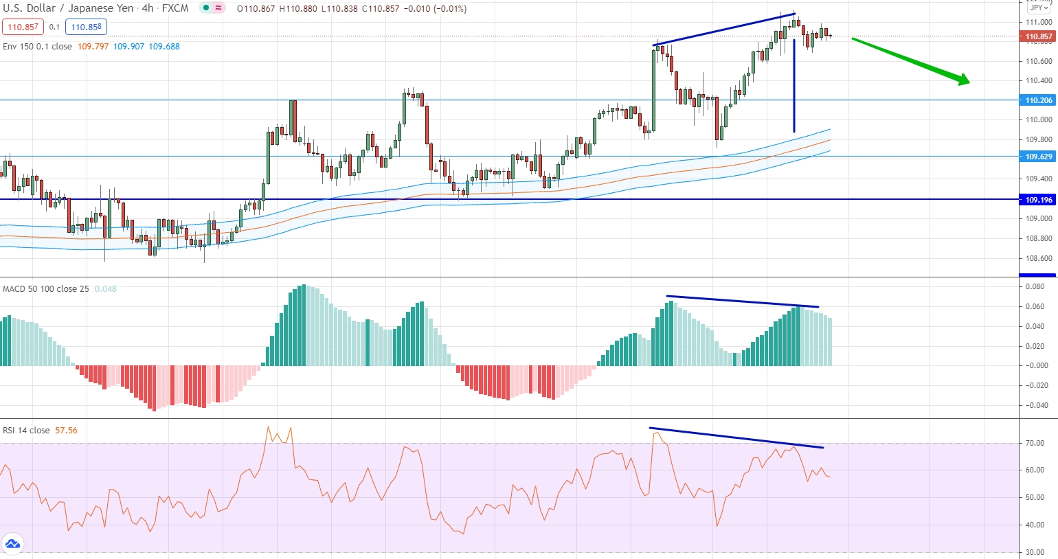 analysis of USD/JPY by moving averages, RSI and MACD