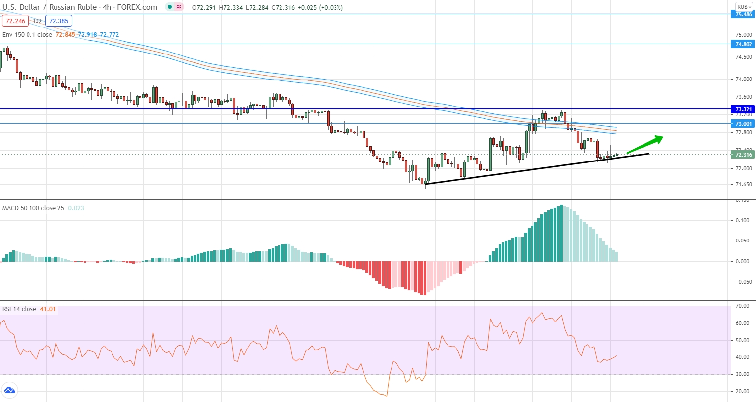 analysis of USD/RUB by moving averages, RSI and MACD